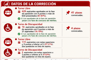 Publicadas notas y acuerdos ejercicio de oposición de la categoría de Cocinero/a
